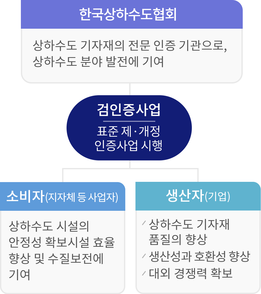 단체표준인증 구성