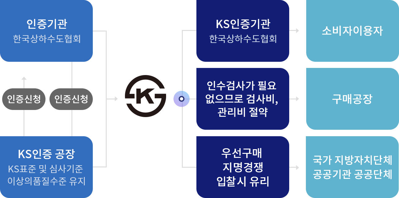 KS제품 인증제도 구성