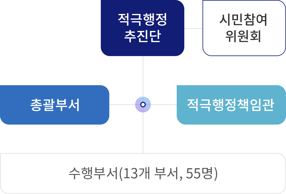 적극행정추진단/시민참여위원회/총괄부서/적극행정책임관/수행부서(13개 부서,55명)