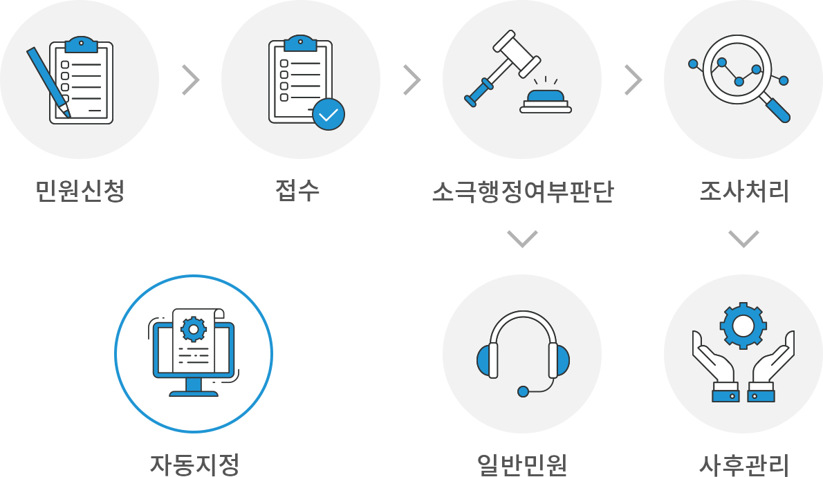 민원신청>접수>소극행정여부판단(>일반민원)>조사처리>사후관리/자동지정