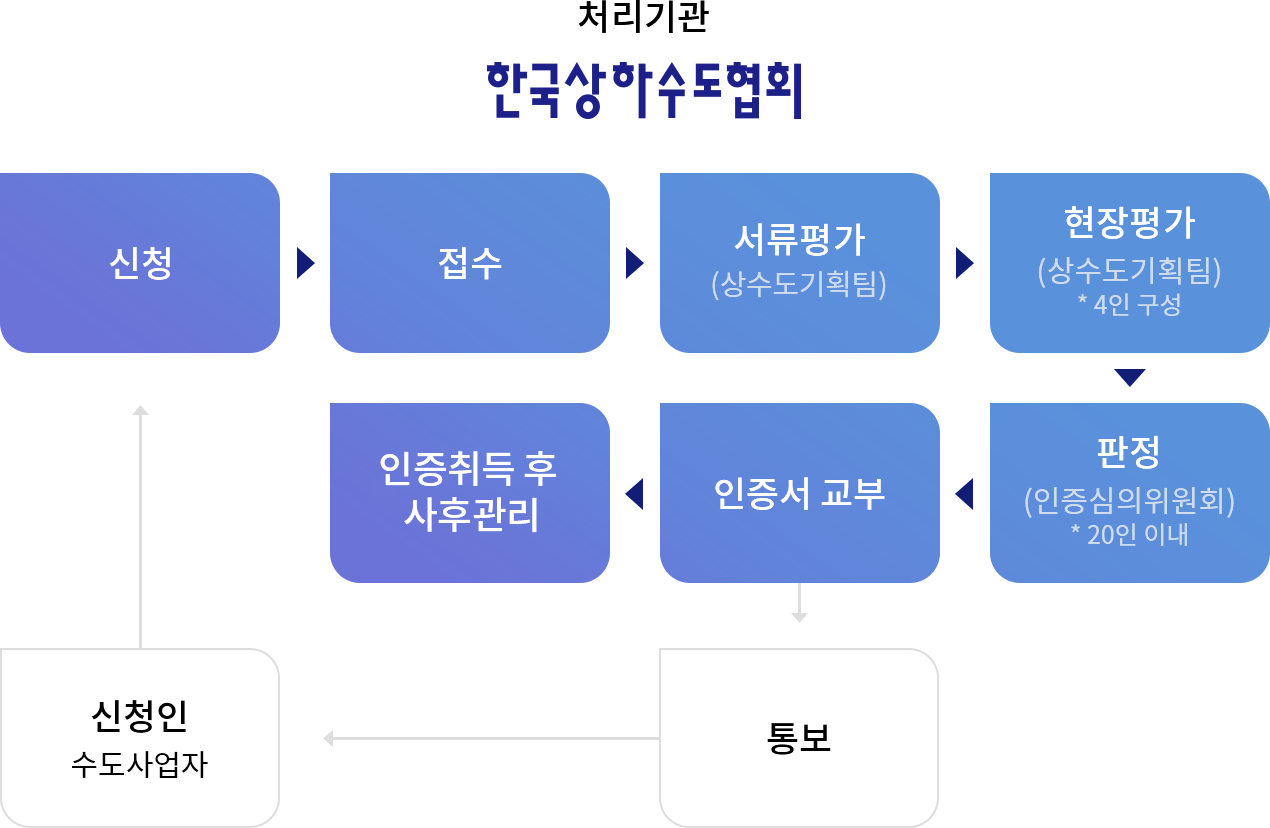 인증 처리절차