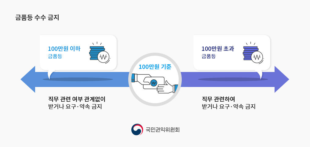 금품등의 수수금지
