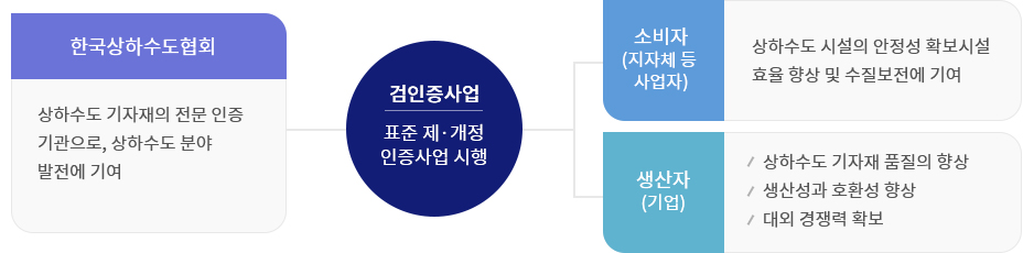 단체표준인증 구성