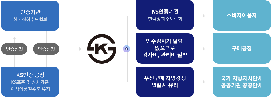 KS제품 인증제도 구성