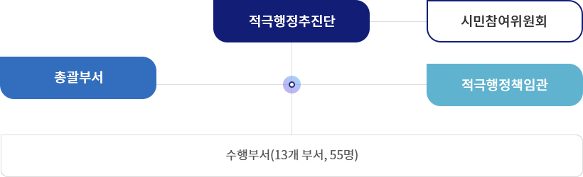 적극행정추진단/시민참여위원회/총괄부서/적극행정책임관/수행부서(13개 부서,55명)