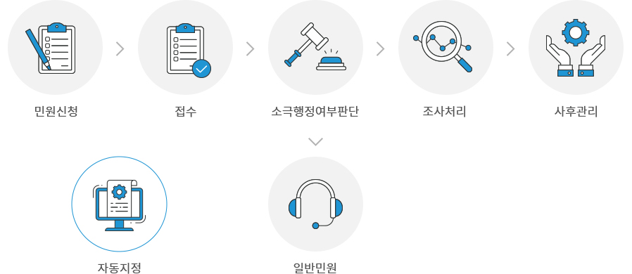 민원신청>접수>소극행정여부판단(>일반민원)>조사처리>사후관리/자동지정